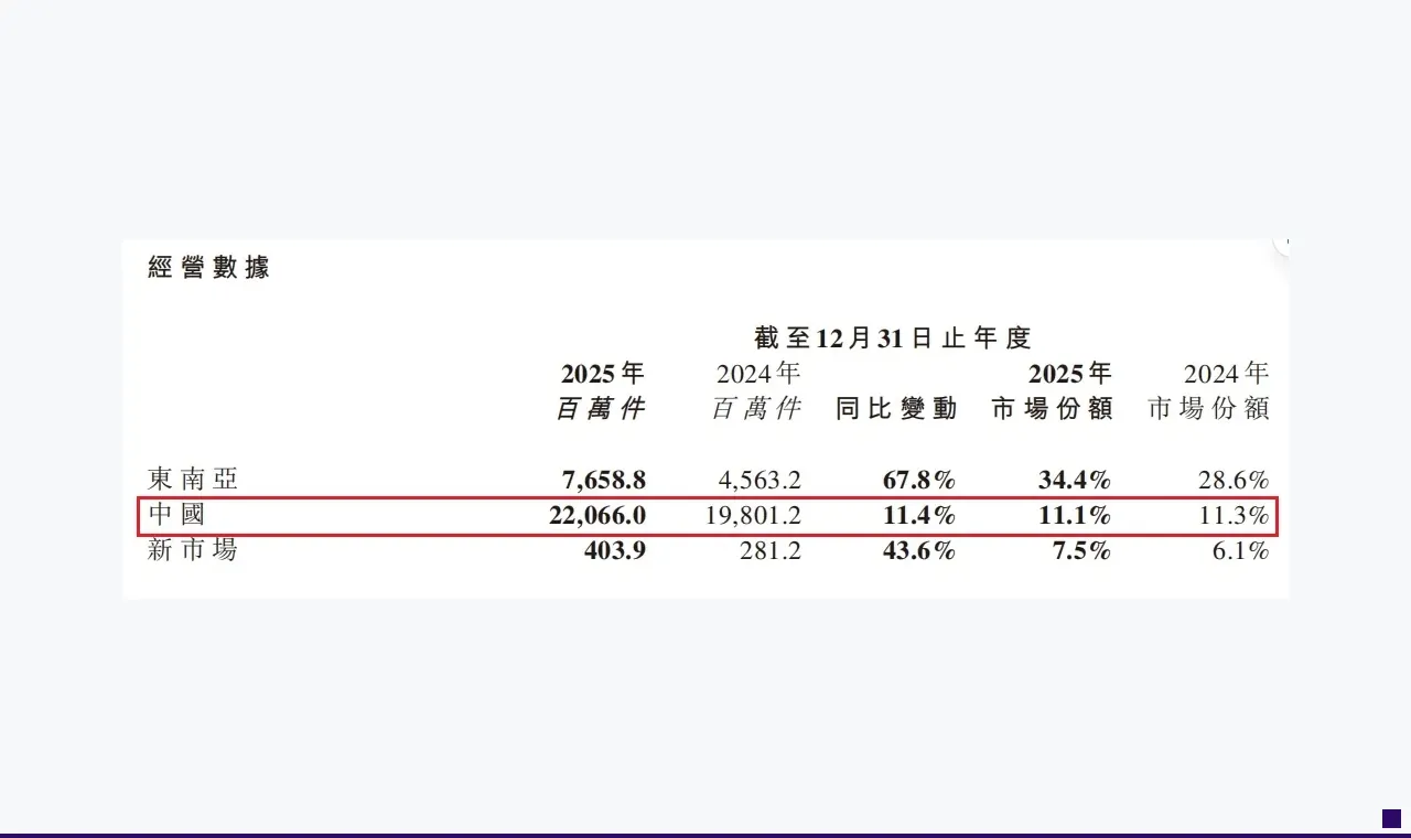 高速狂奔的极兔，利润暴涨超100%背后的“裂痕”