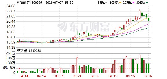 上半年赚超百亿元 招商证券业绩预喜！证券业释放积极信号